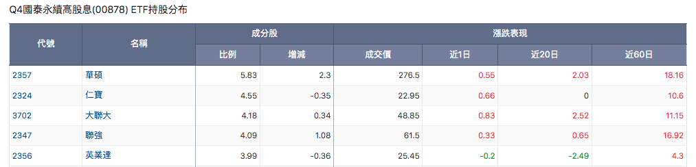 00878 成分股