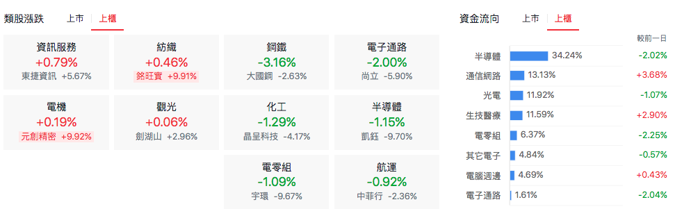 上櫃類股漲跌比較