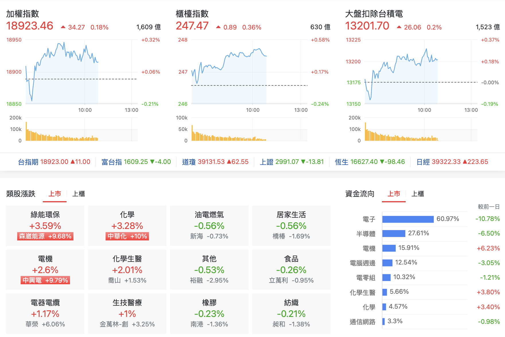 台股盤中指數比較與類股表現