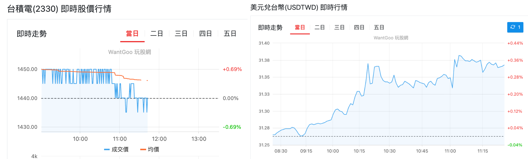 台積電與美元即時走勢