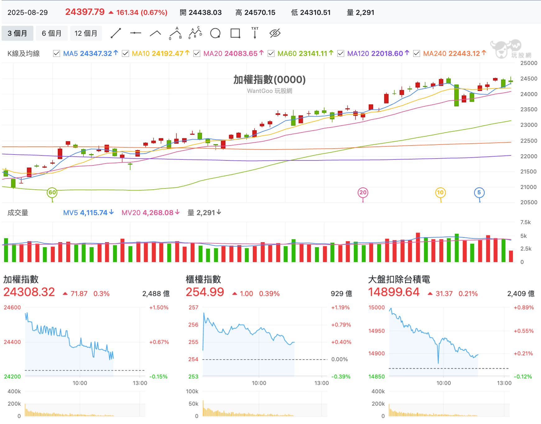 8/29 台股盤中：盤中新高24570 拉回會怕就好，貿聯KY 亮燈強勢登千金- 玩股特派員| 投資網誌| 玩股網