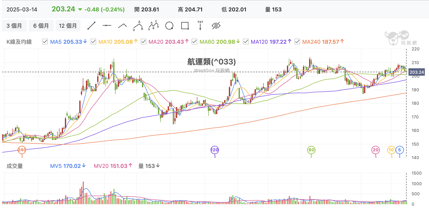 台股盤中航運股