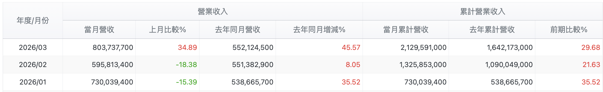 鴻海三月營收