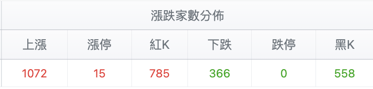 台股盤中漲跌家數比較