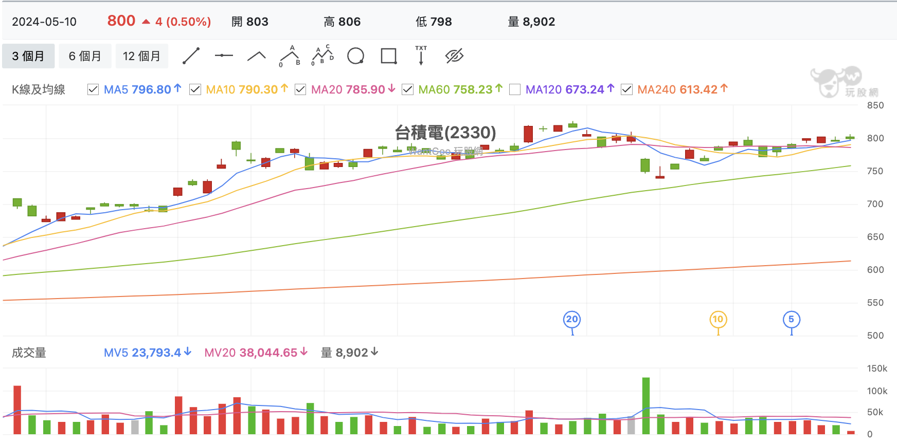 台股盤中台積電