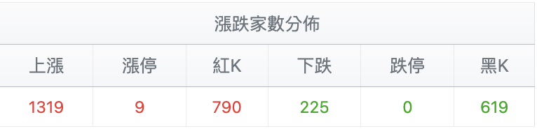 台股盤中漲跌家數比較