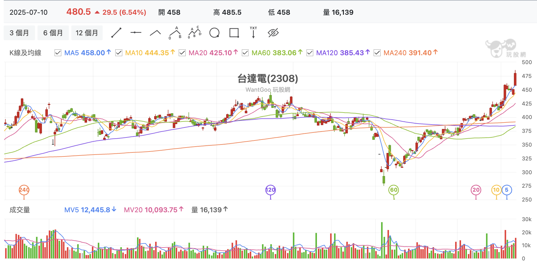 7/10 台股盤中：不等了！6 月營收搶先關稅開獎，台達歷史因高市值超車富邦金 - 玩股特派員 | 投資網誌 | 玩股網
