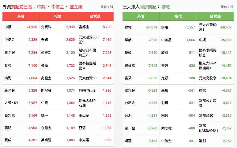 三大法人買賣超資訊