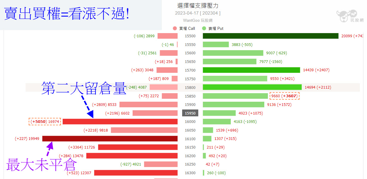 選擇權留倉籌碼