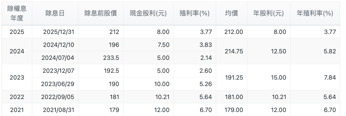 可成年度殖利率