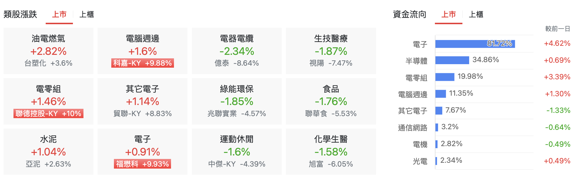 台股盤中上市類股表現
