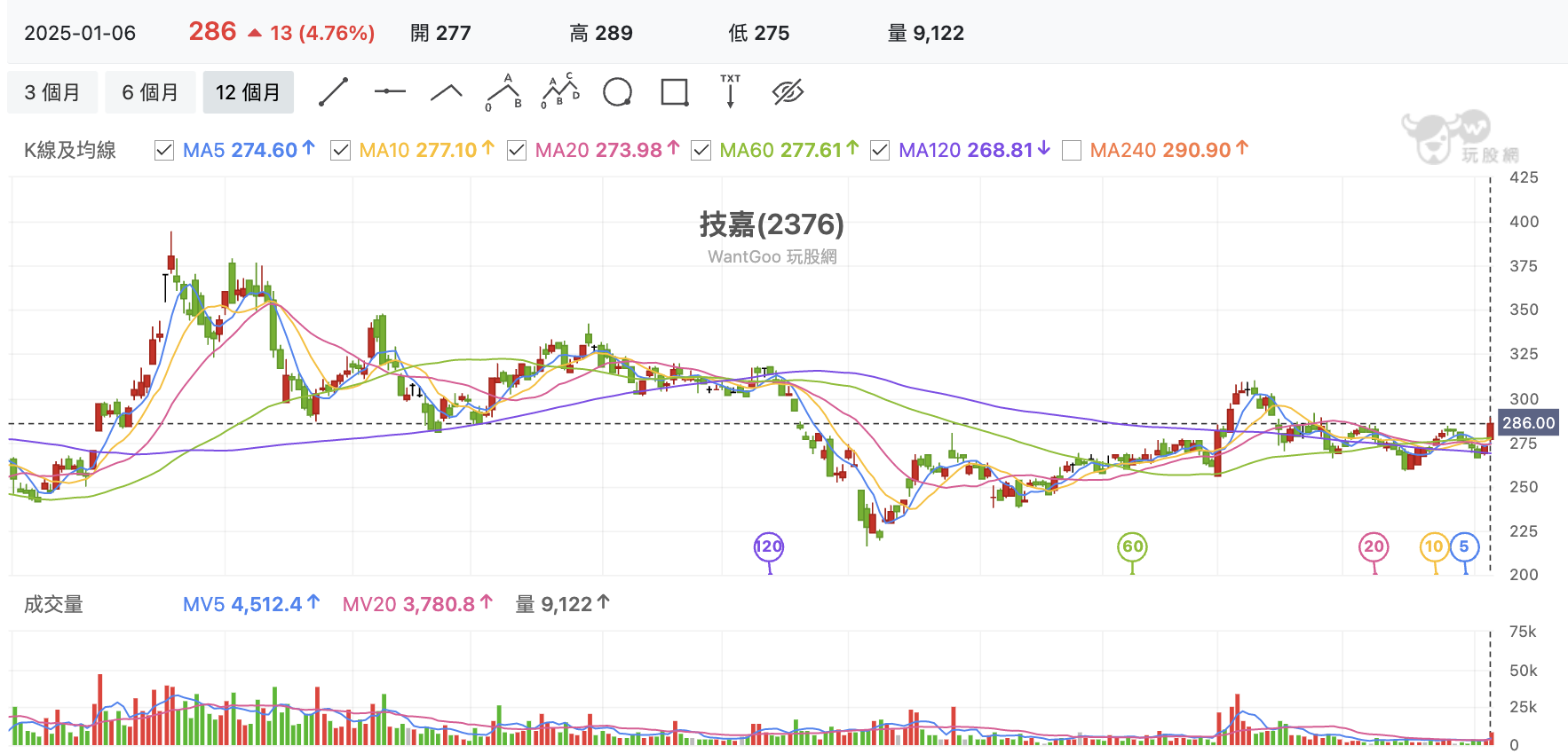 台股盤中技嘉