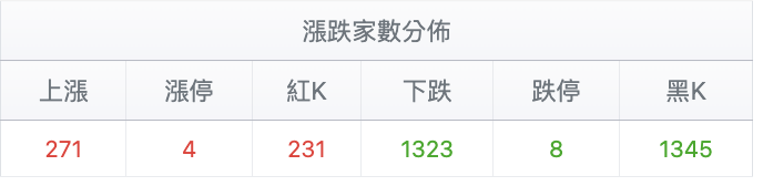 台股盤中漲跌幅家數