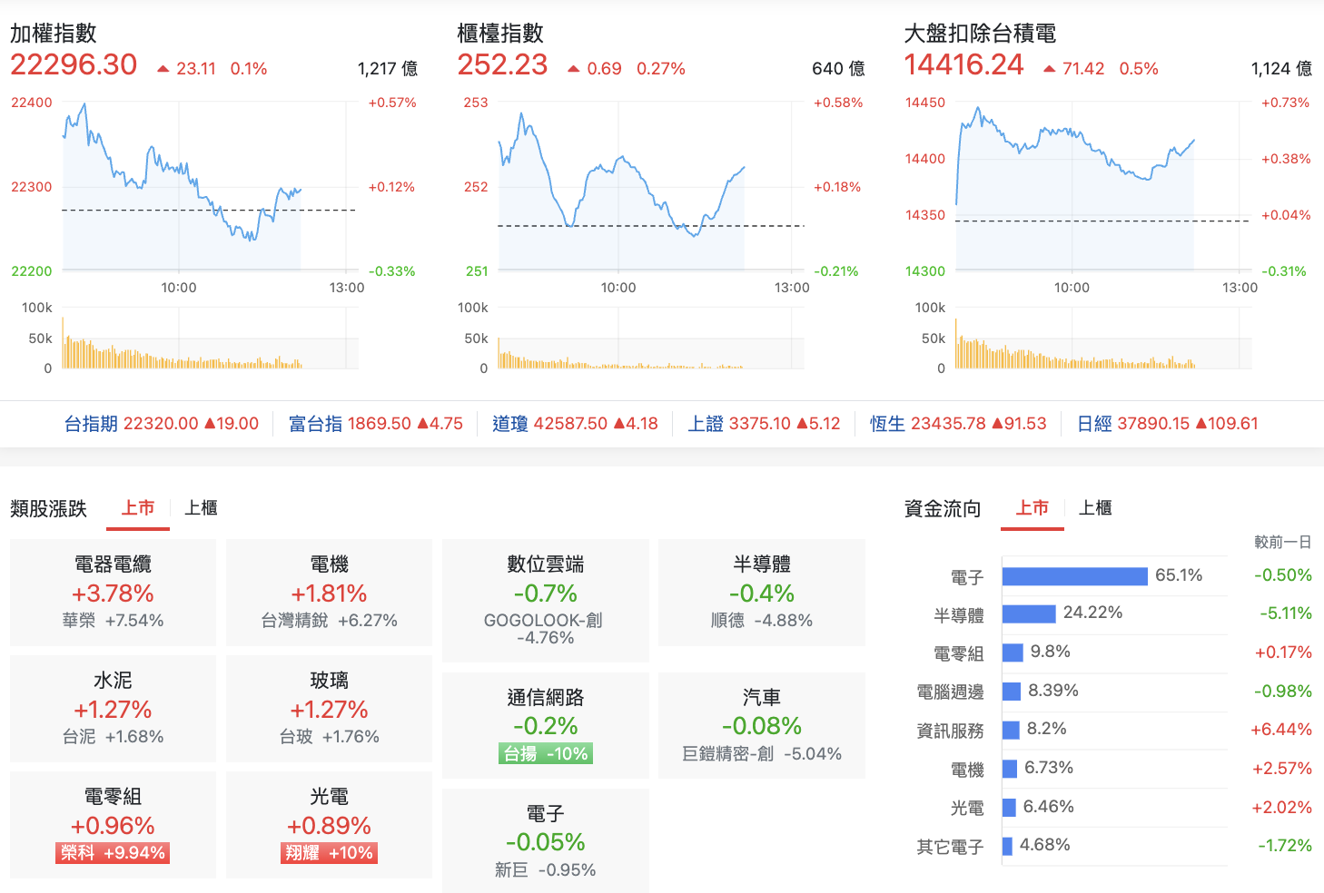 台股盤中指數比較與類股表現