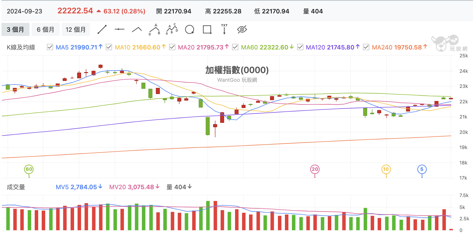 台股盤中加權指數