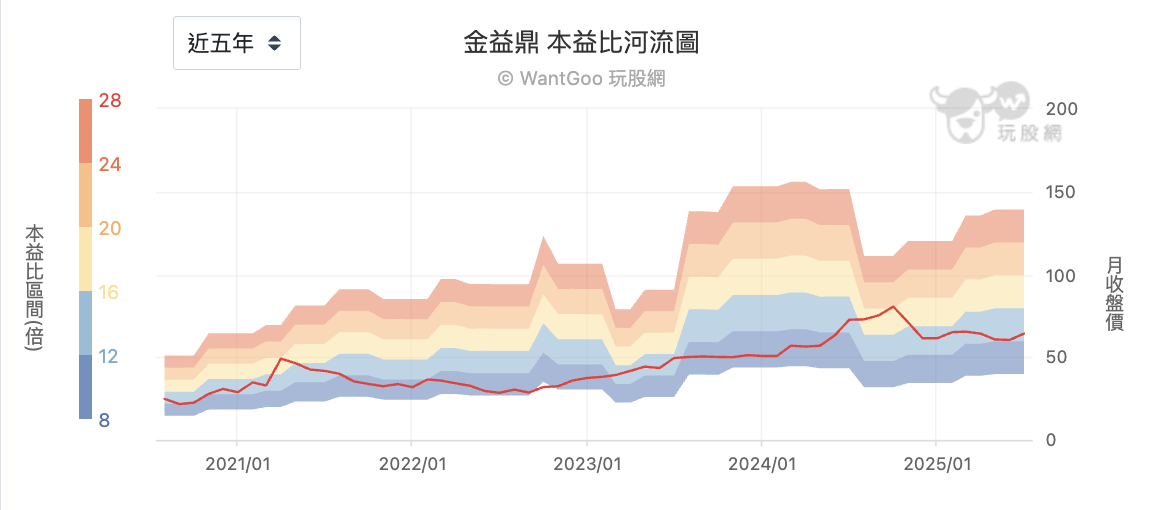 金益鼎本益比河流圖