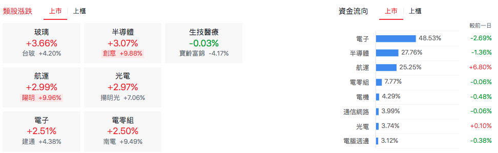 台股盤中類股表現