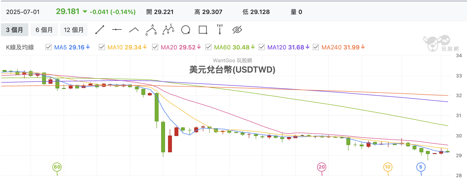 7/1 台股盤中：昨天匯率尾盤果然演很大，金控除息第二棒元大富邦氣勢不足？ - 玩股特派員| 投資網誌| 玩股網