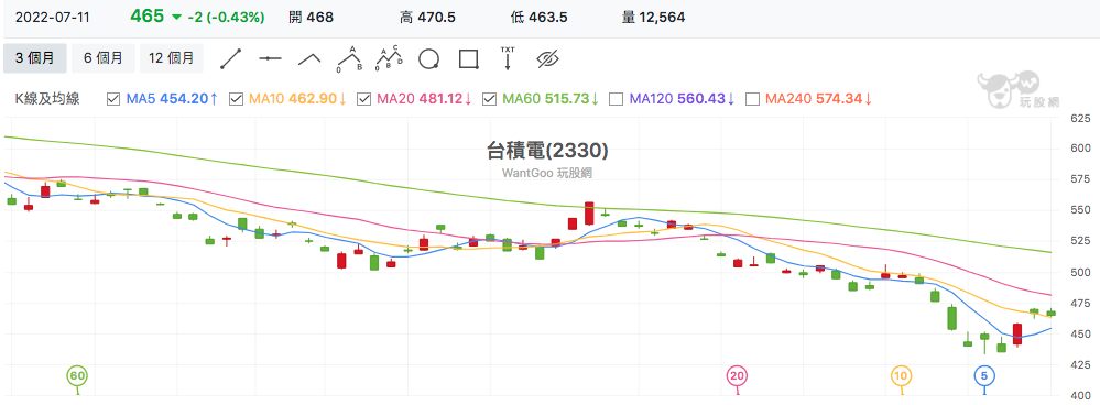 台股盤中台積電