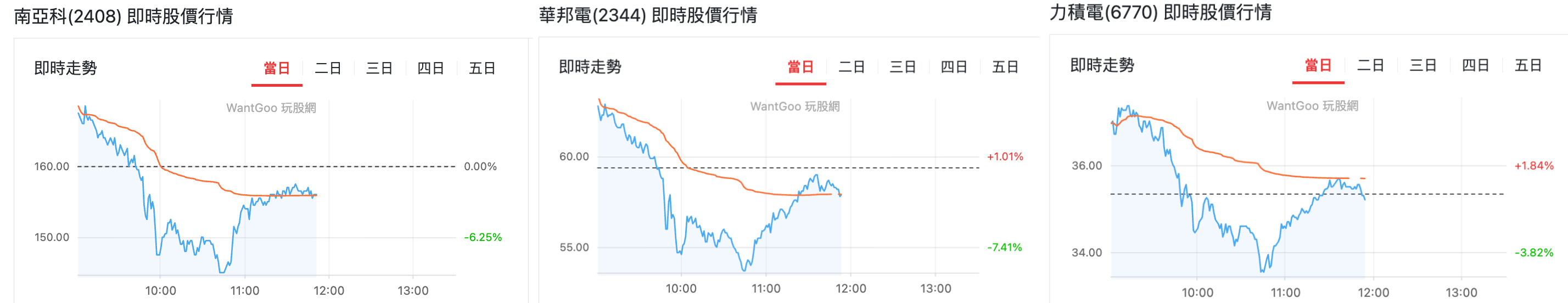 記憶體即時走勢