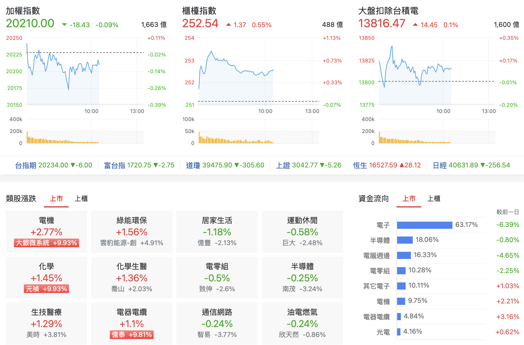 台股盤中指數比較與類股表現