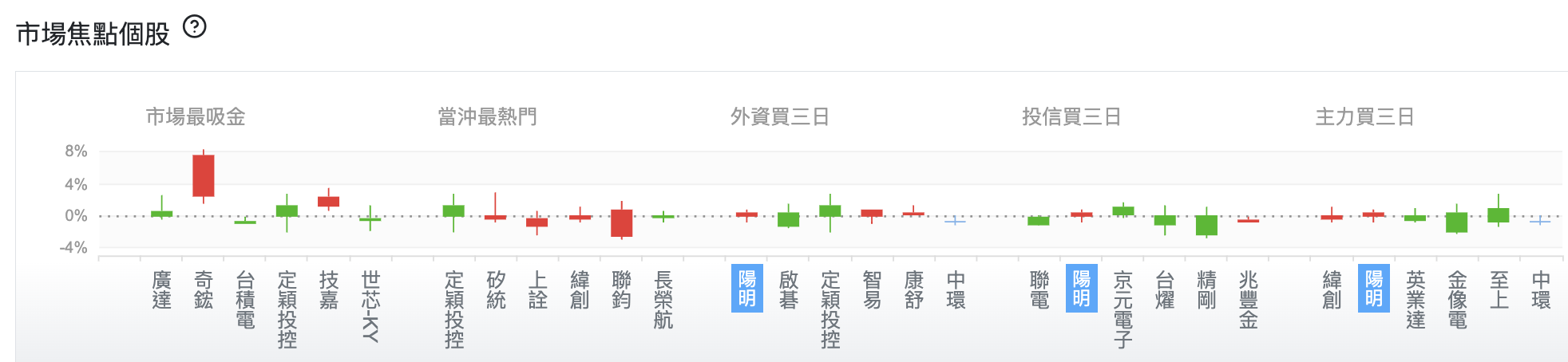 台股盤中市場焦點個股
