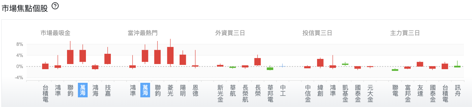 台股盤中市場焦點個股