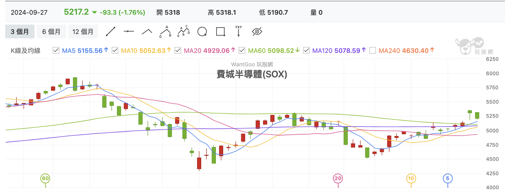 費城半導體指數