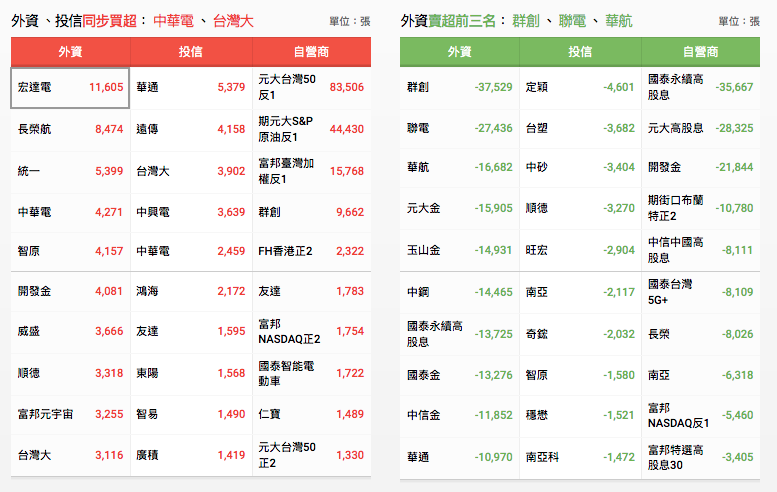 三大法人買賣超資訊