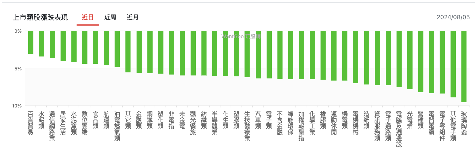 台股盤中上市類股表現