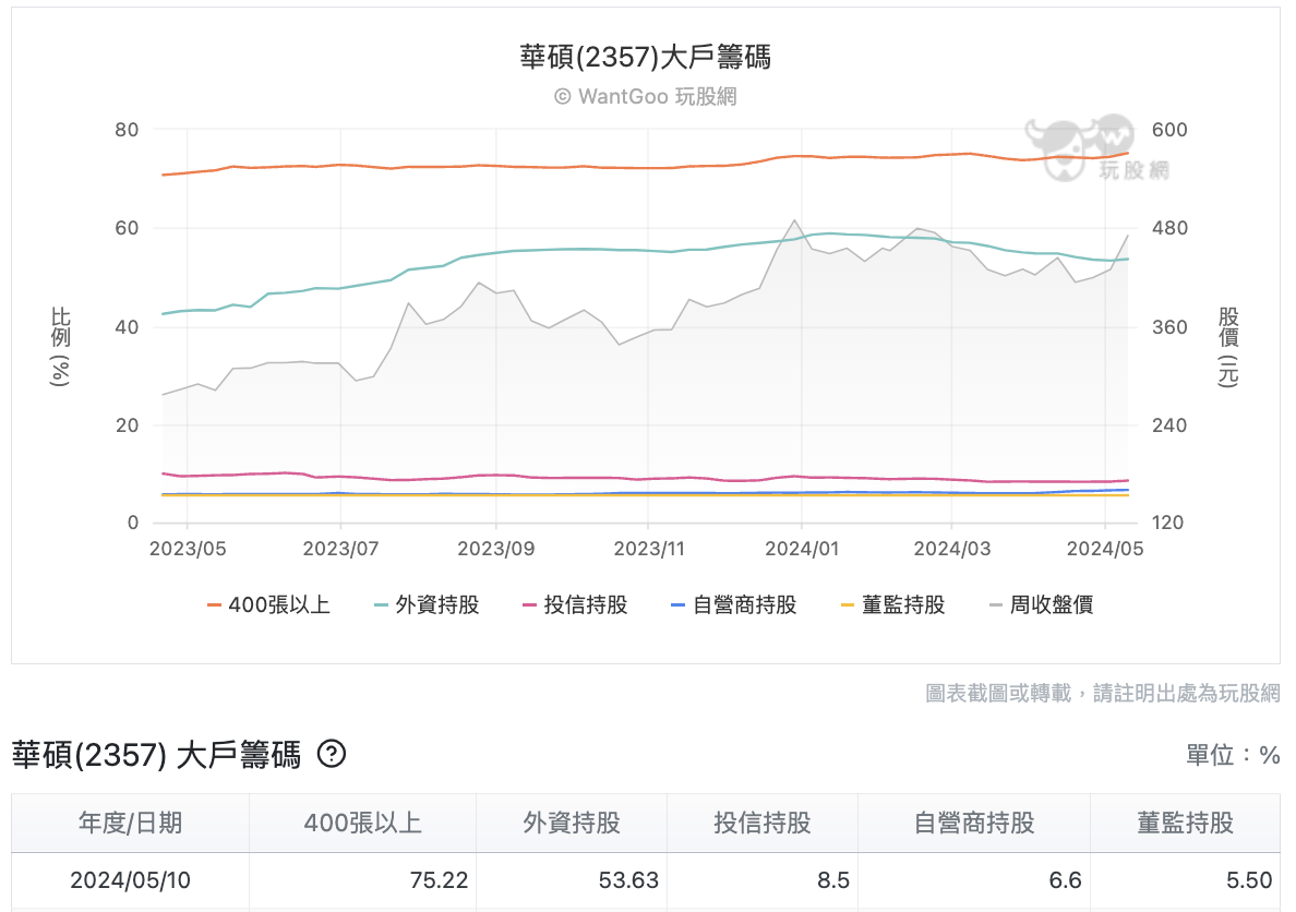 華碩大戶籌碼