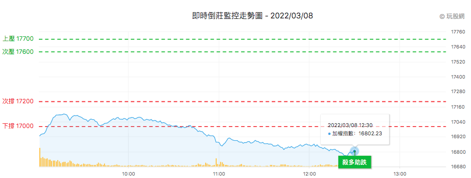 倒莊監控表盤中即時