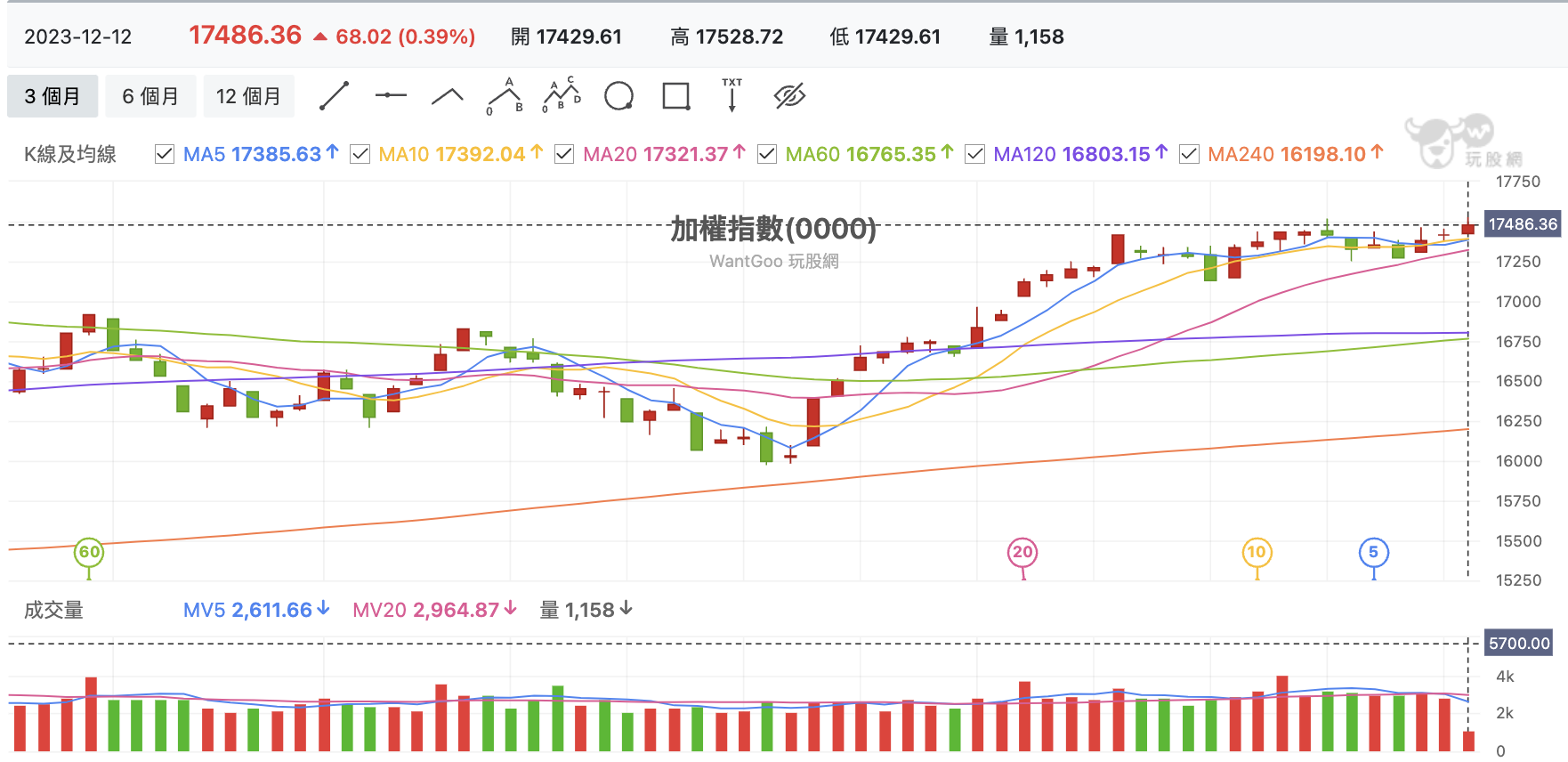 台股盤中加權指數