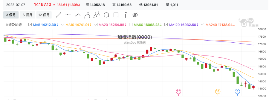 台股盤中加權指數