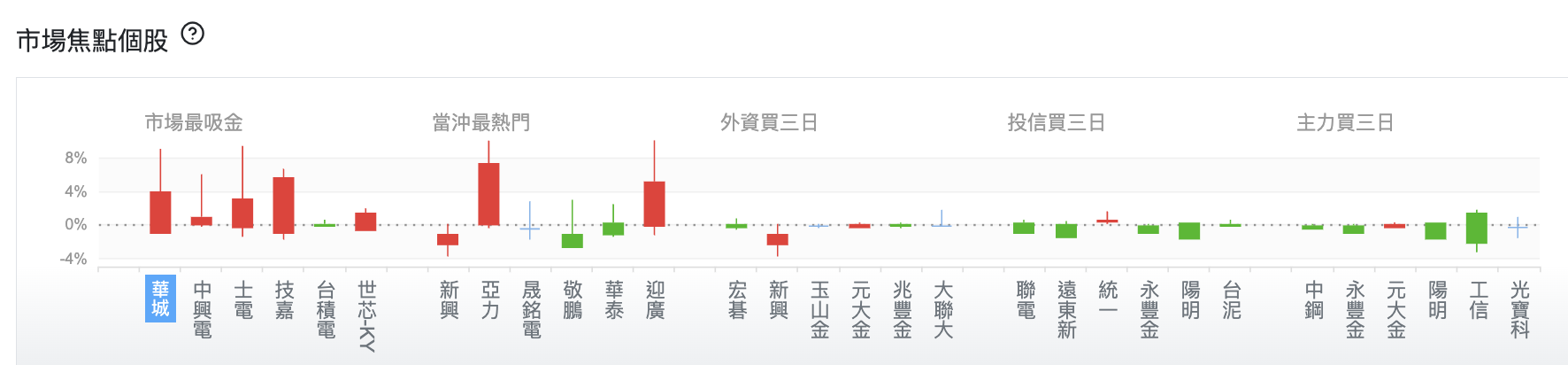 台股盤中市場焦點個股