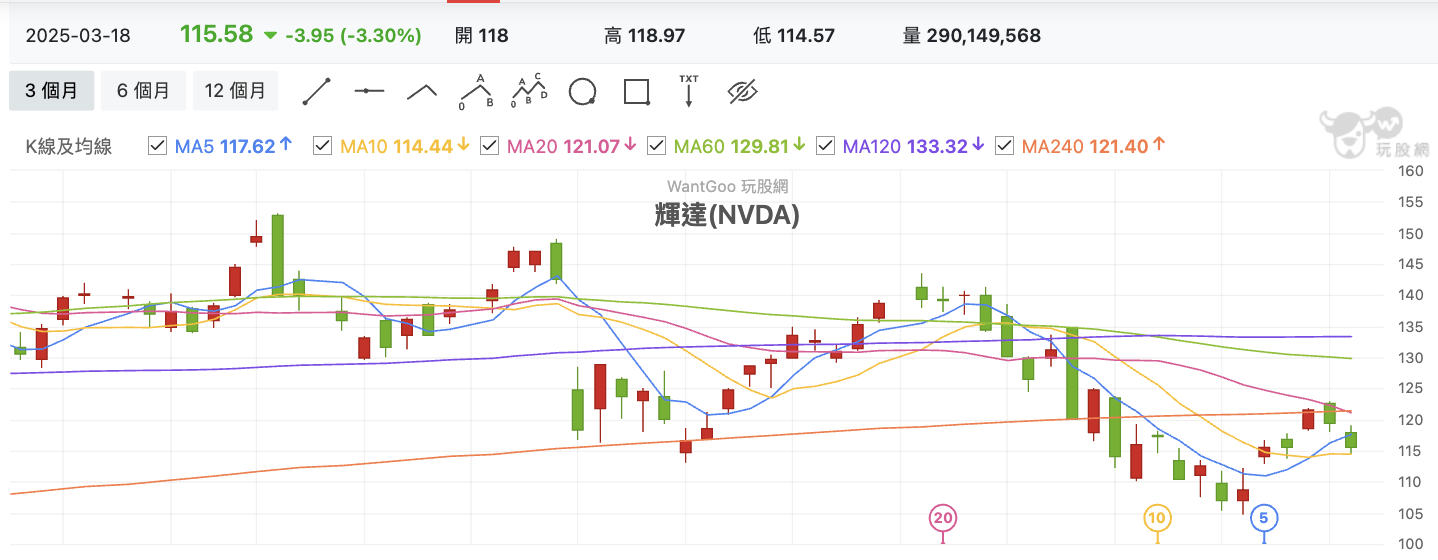 3/19 台股盤中：GTC 大會後台積再破年線，外資加持爆量立碁上演獨自升級？ - 玩股特派員| 投資網誌| 玩股網