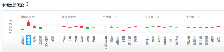 台股盤中市場焦點個股