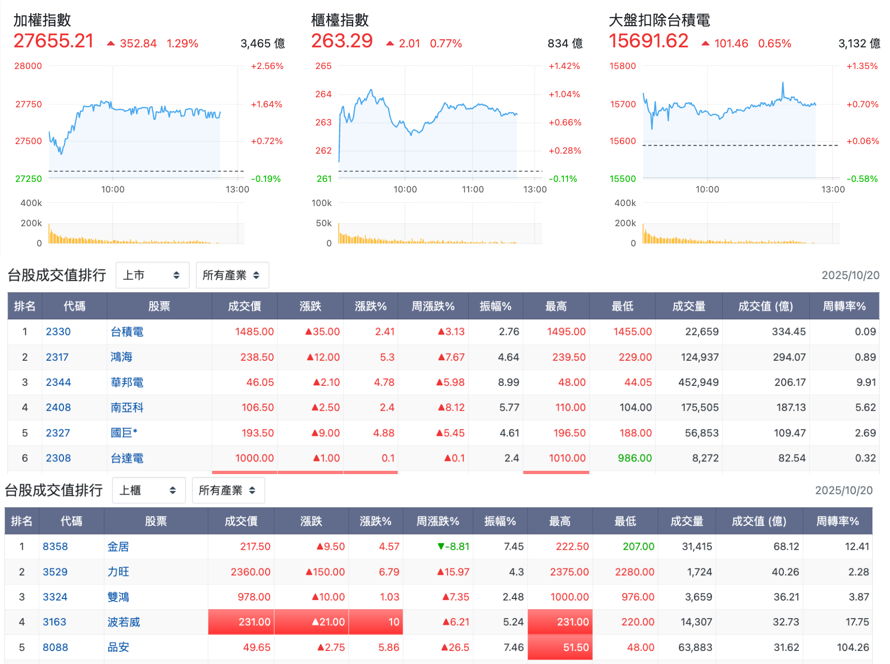 台股盤中指數比較與高成交值個股