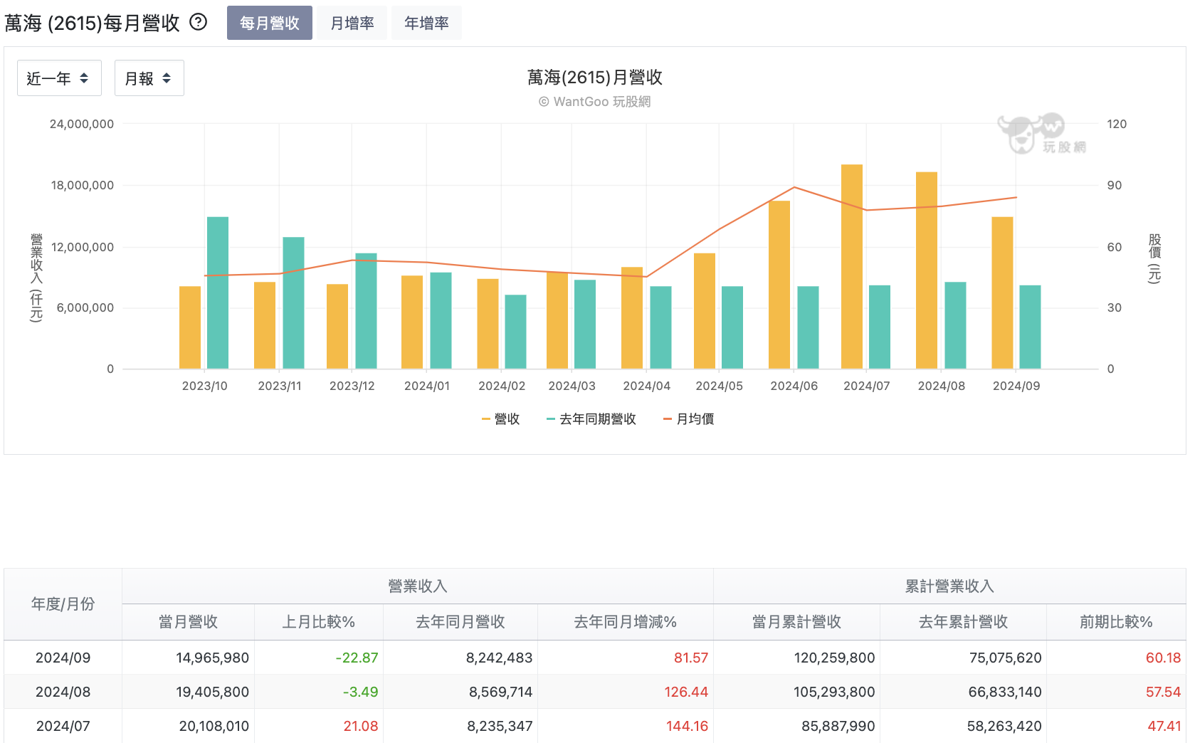 萬海每月營收