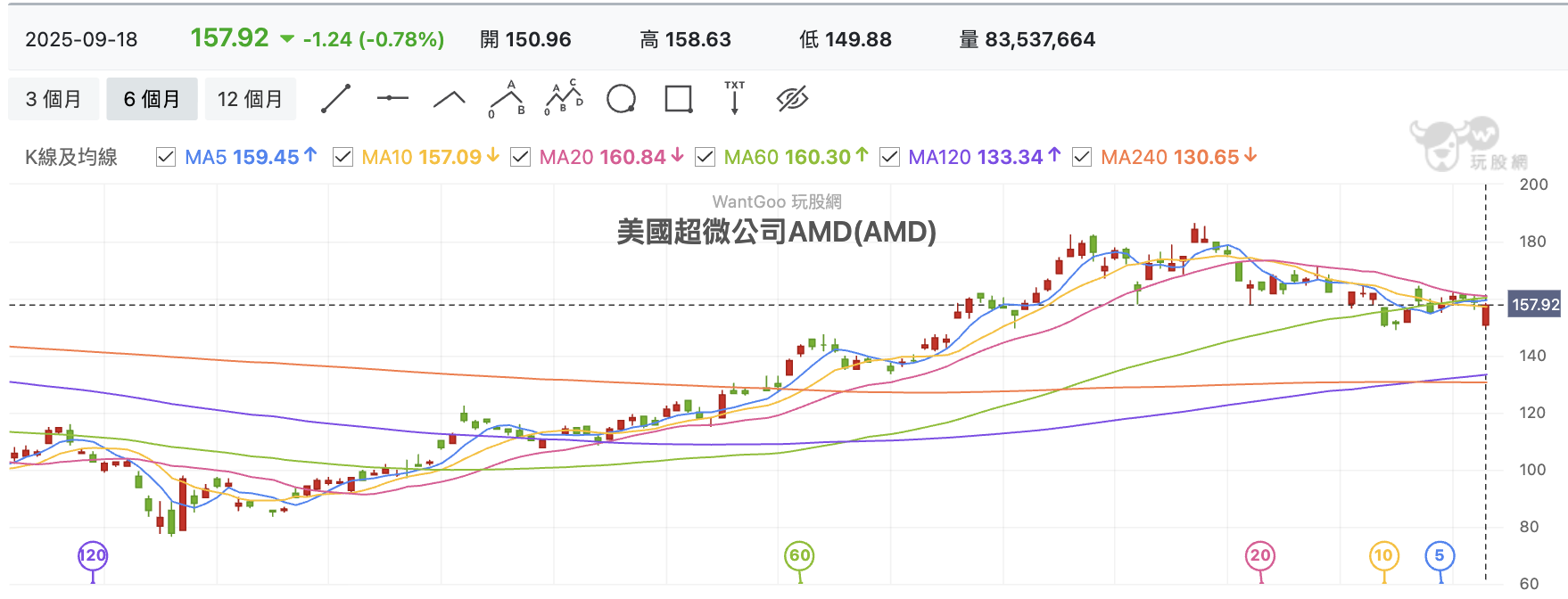 AMD