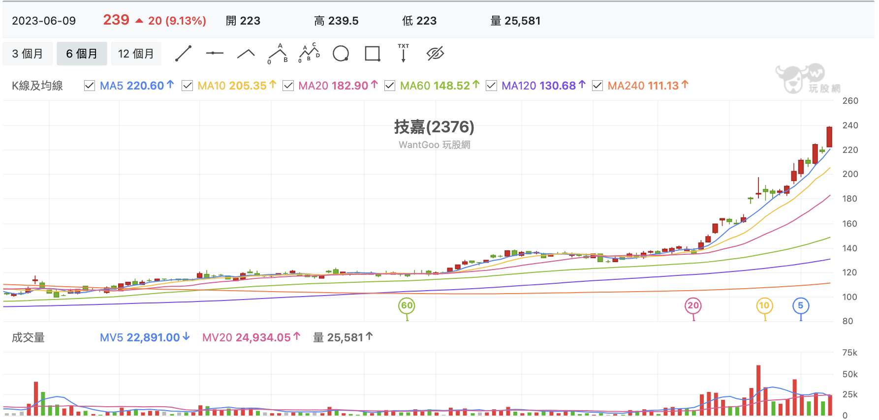 台股盤中技嘉