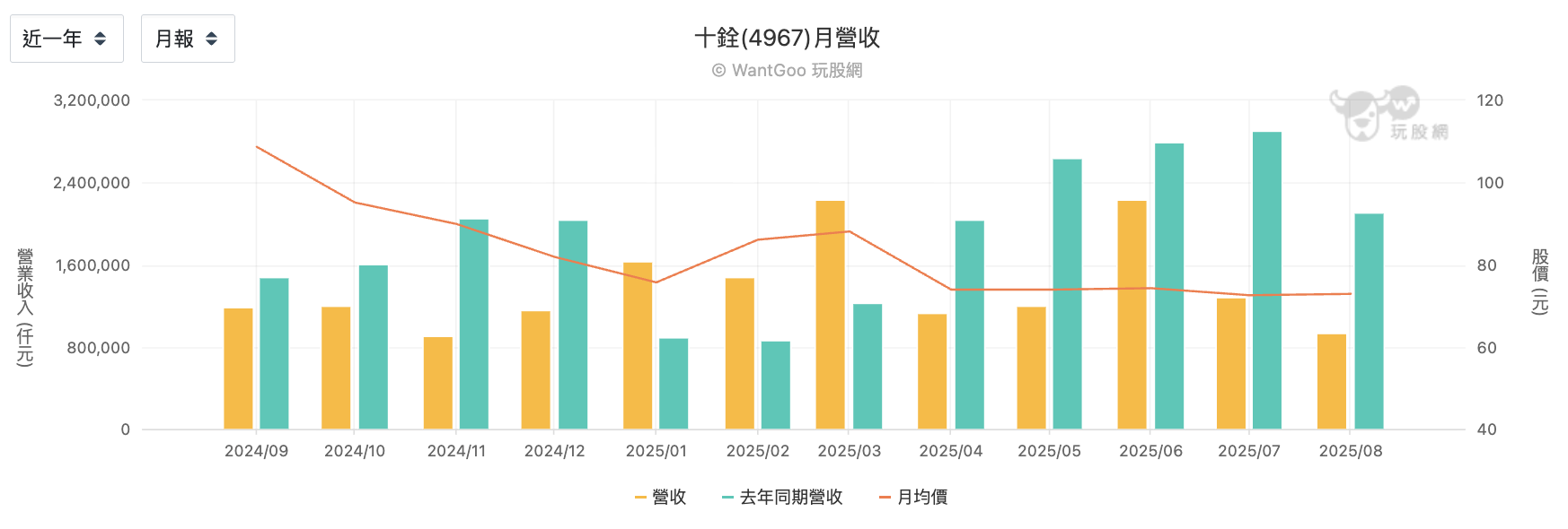 十銓每月營收
