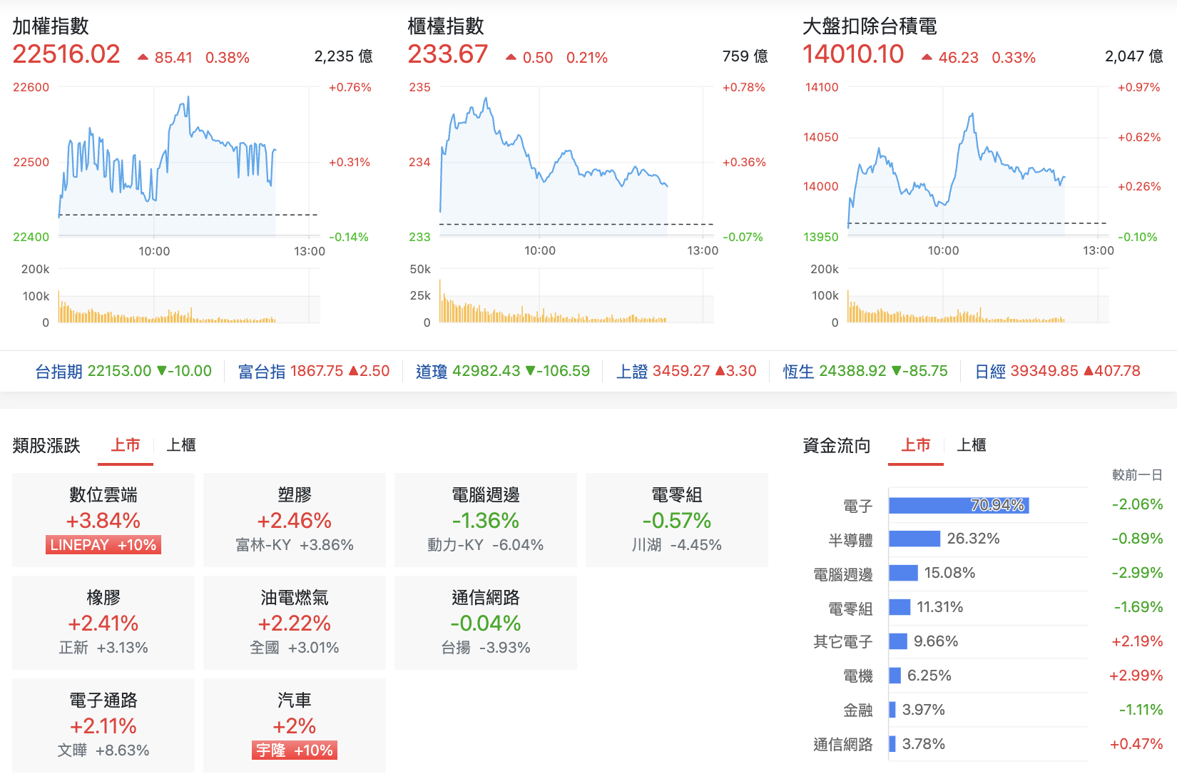 台股盤中指數比較與類股表現