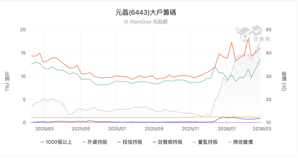 元晶大戶籌碼