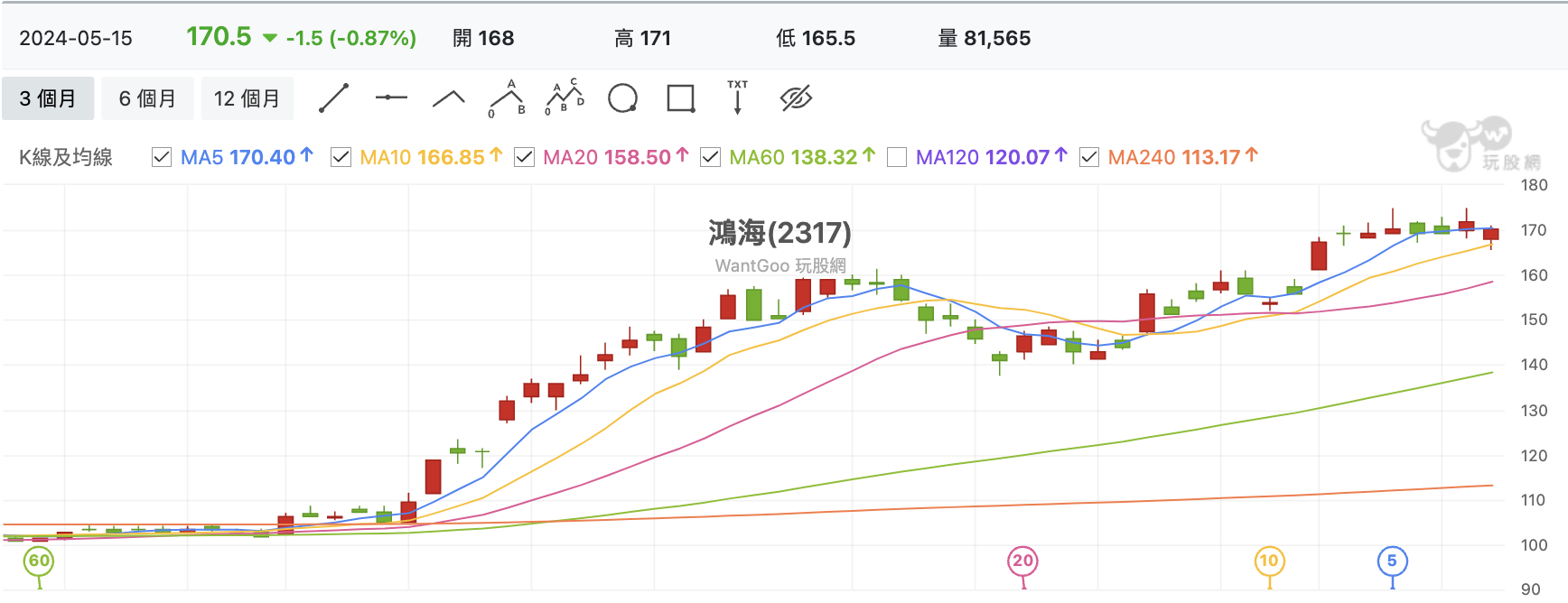 台股盤中鴻海