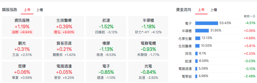 台股盤翁上市類股表現
