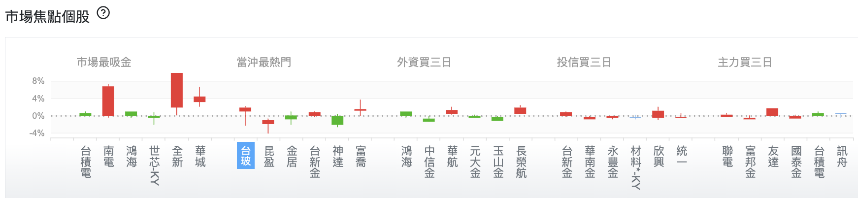 台股盤中市場焦點個股