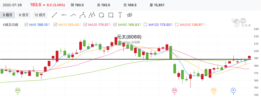 台股盤中元太