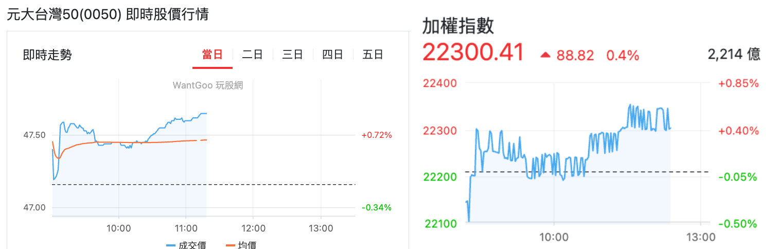 0050 加權指數對比圖