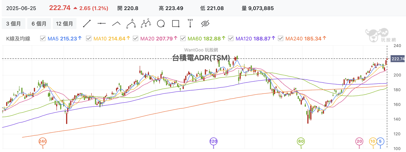 台積電ADR